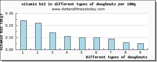 doughnuts vitamin b12 per 100g